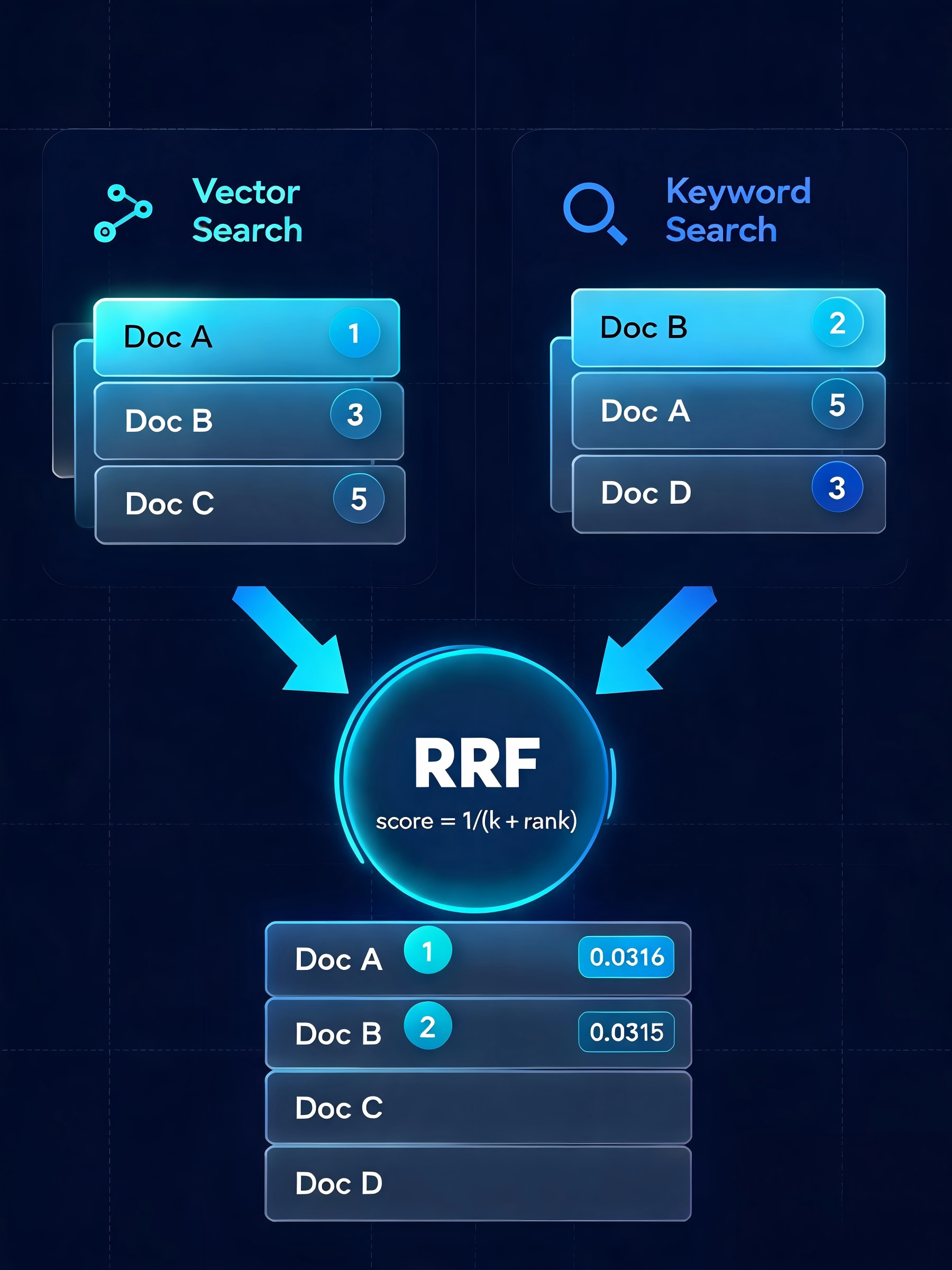RRF 融合示意